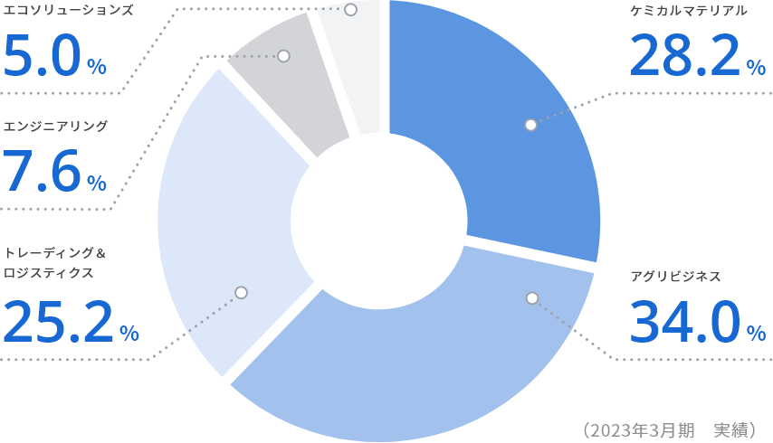 セグメント別売上高