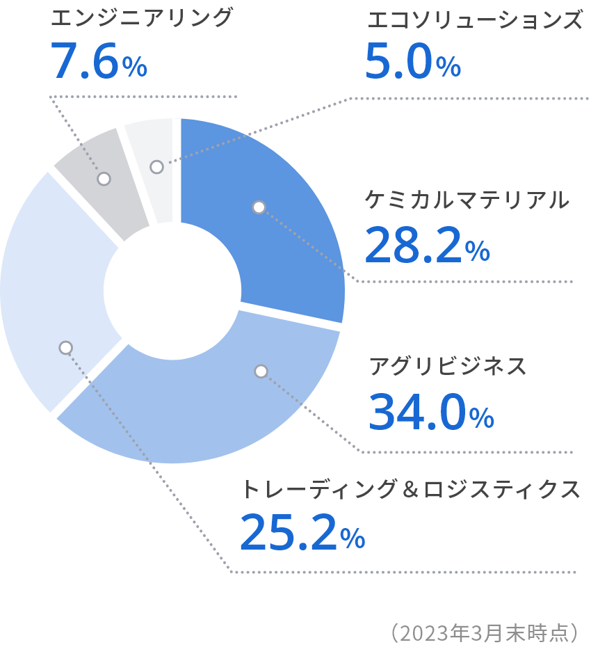 セグメント別売上高