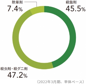 製品カテゴリー別売上比率