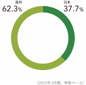 海外売上比率