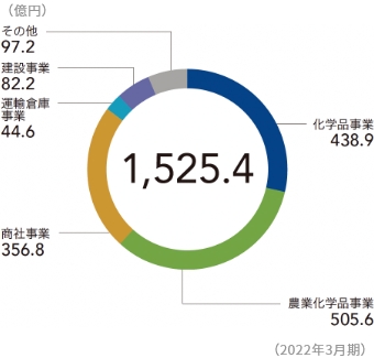 セグメント別売上高