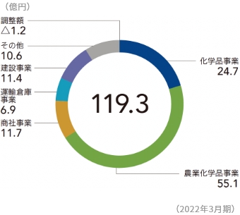 セグメント別営業利益