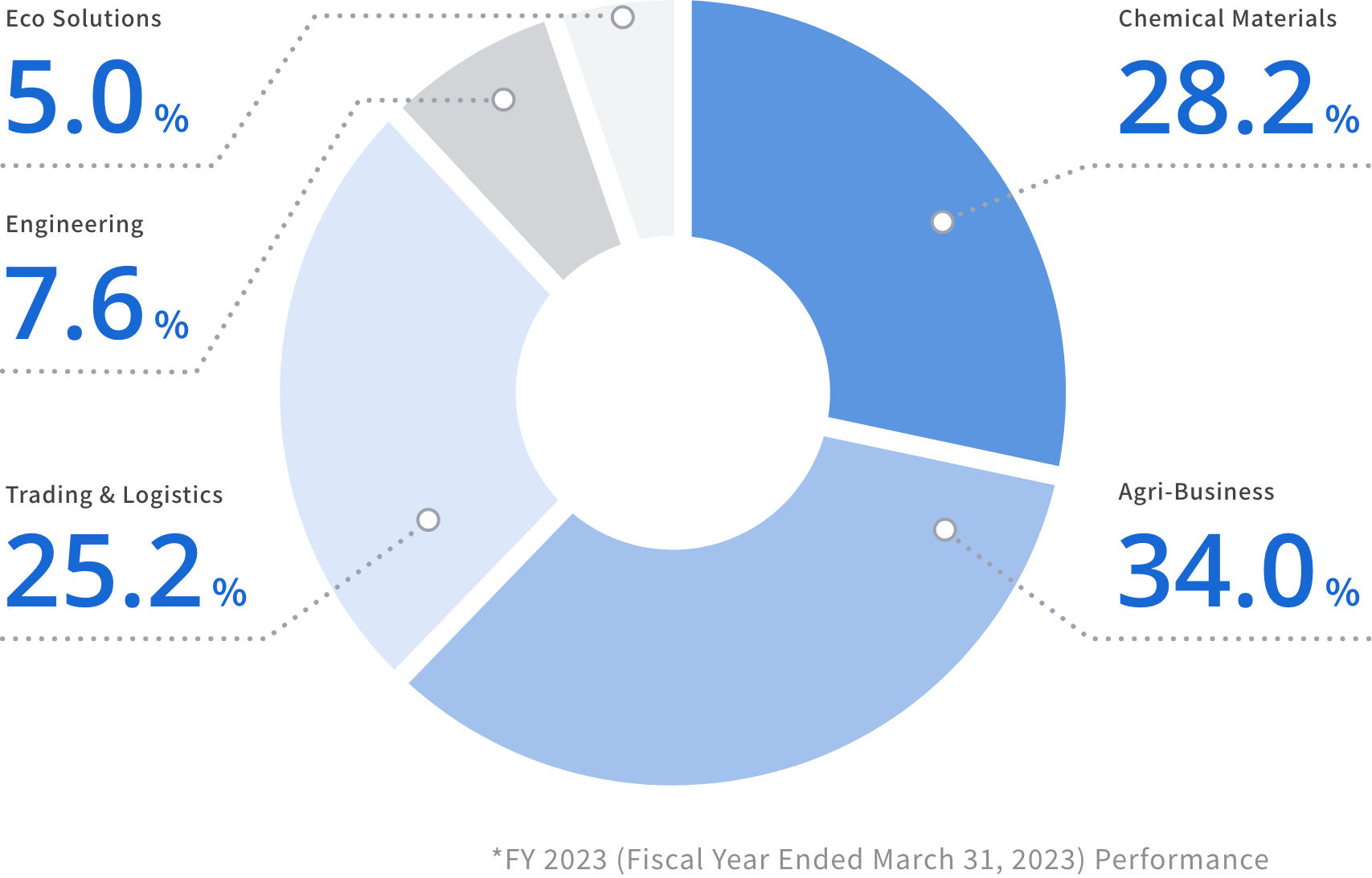 Net Sales by Segment