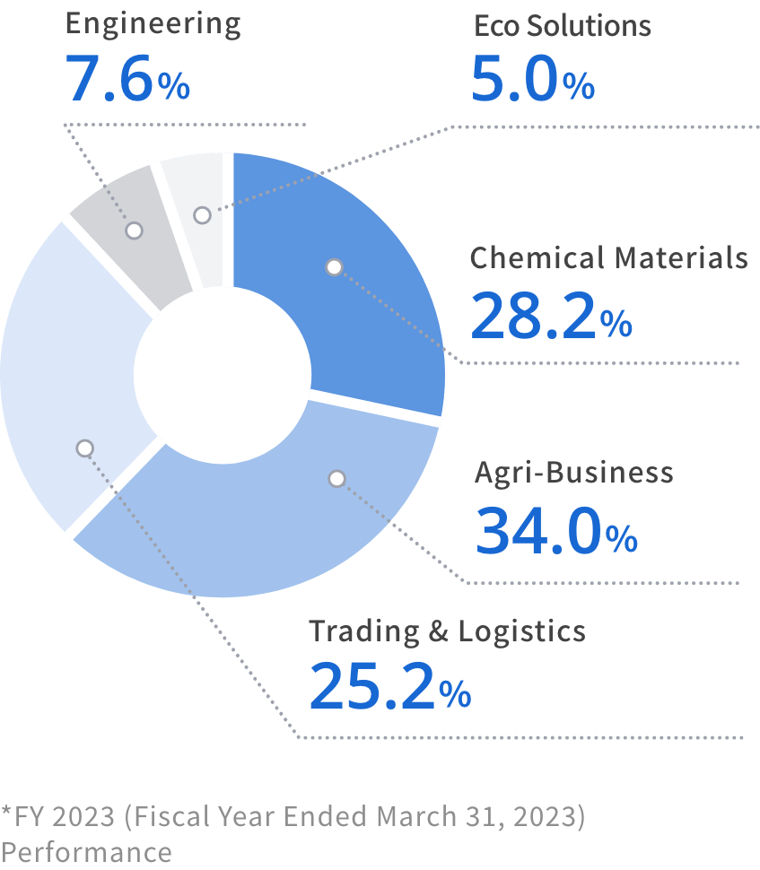 Net Sales by Segment
