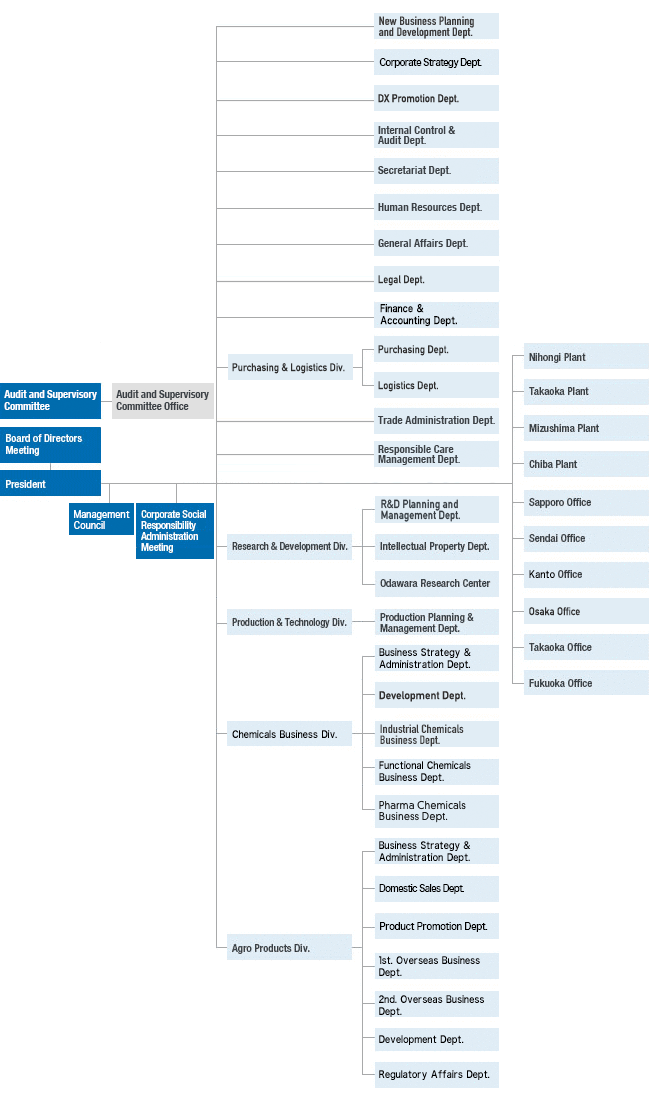 Nippon Soda Organization (As of April 1, 2023)
