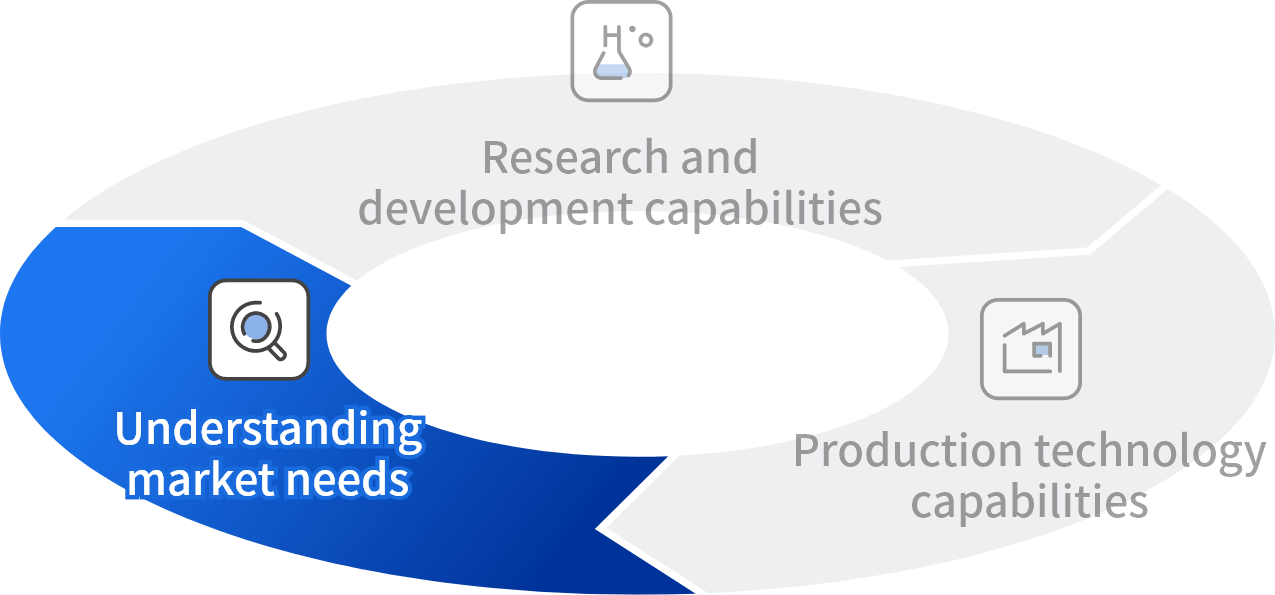 Understanding Market Needs