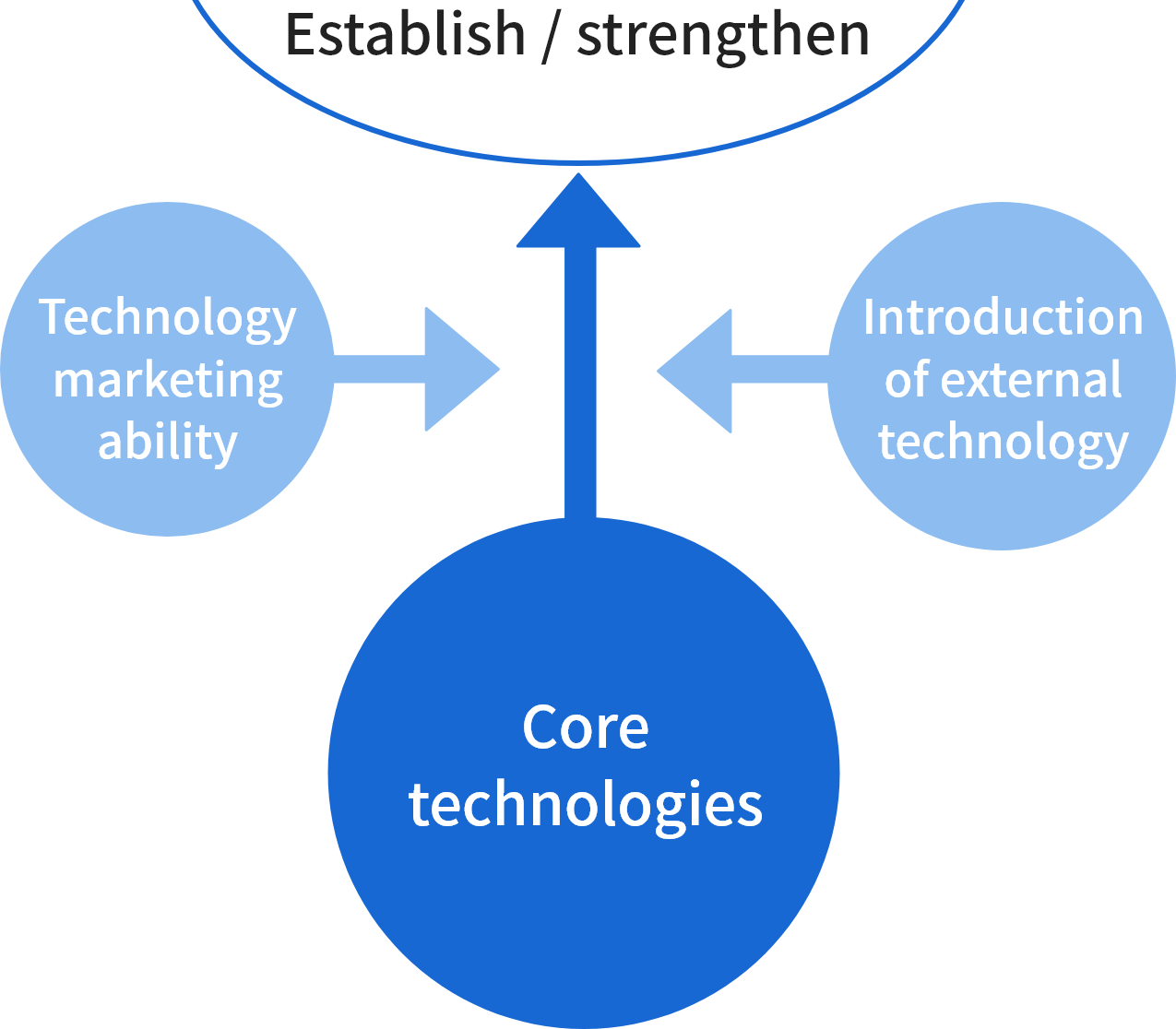 Establishing and Strengthening Core Technologies to Bolster Existing Businesses and Create New Businesses