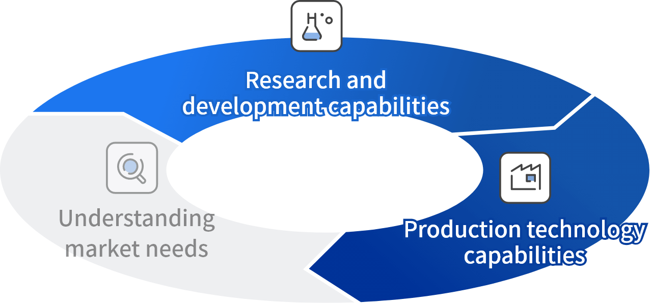 Responding to Market Needs