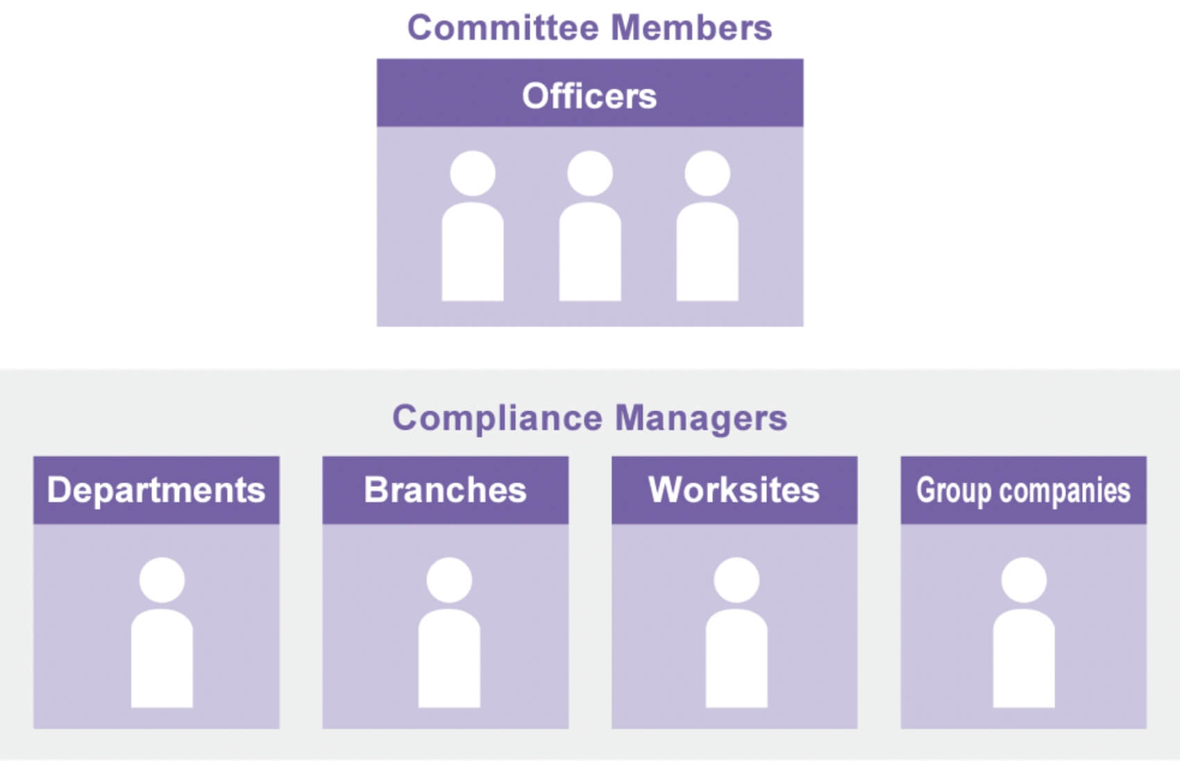 Composition of the Compliance Committee
