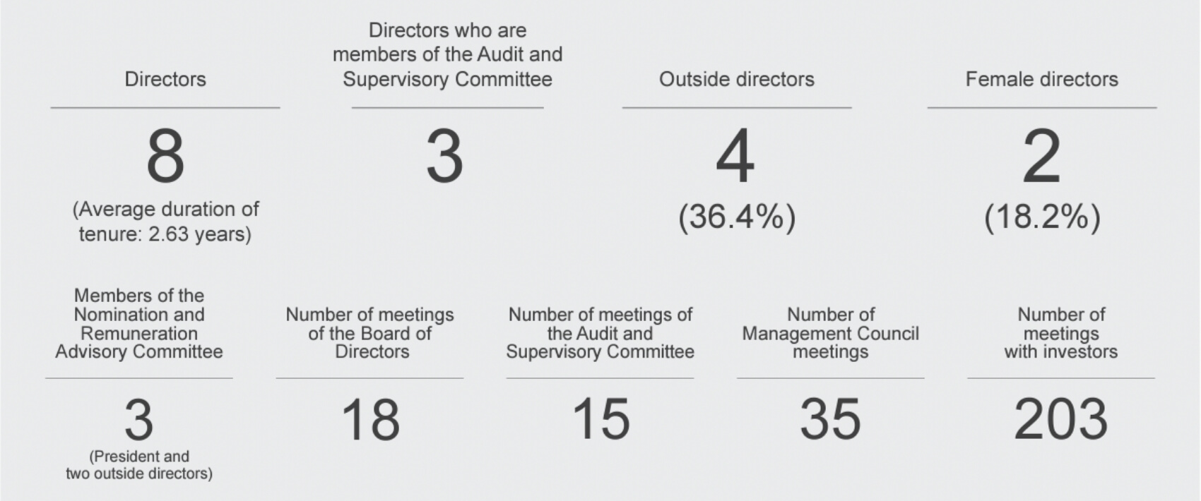 Corporate Governance Highlights