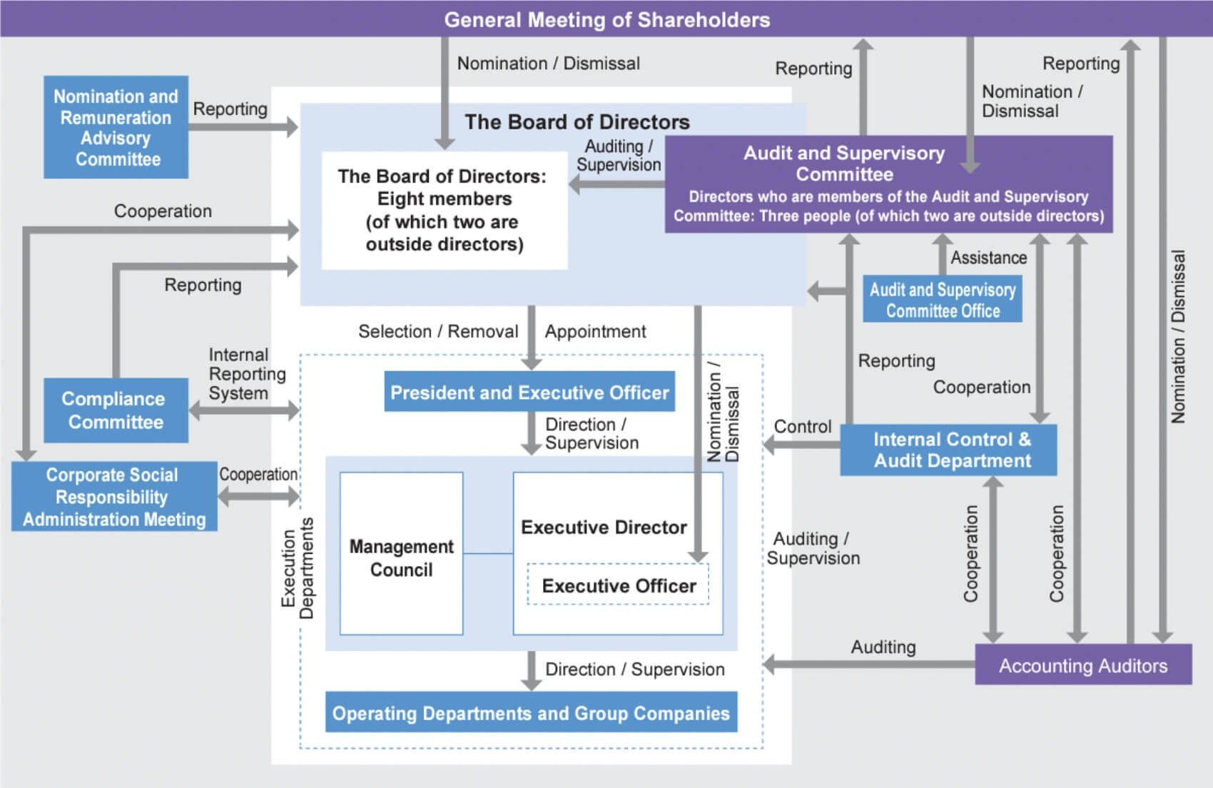 Corporate Governance Structure