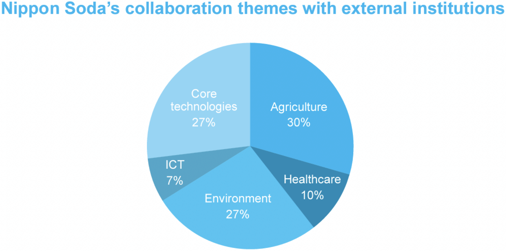 promote a range of R&D themes