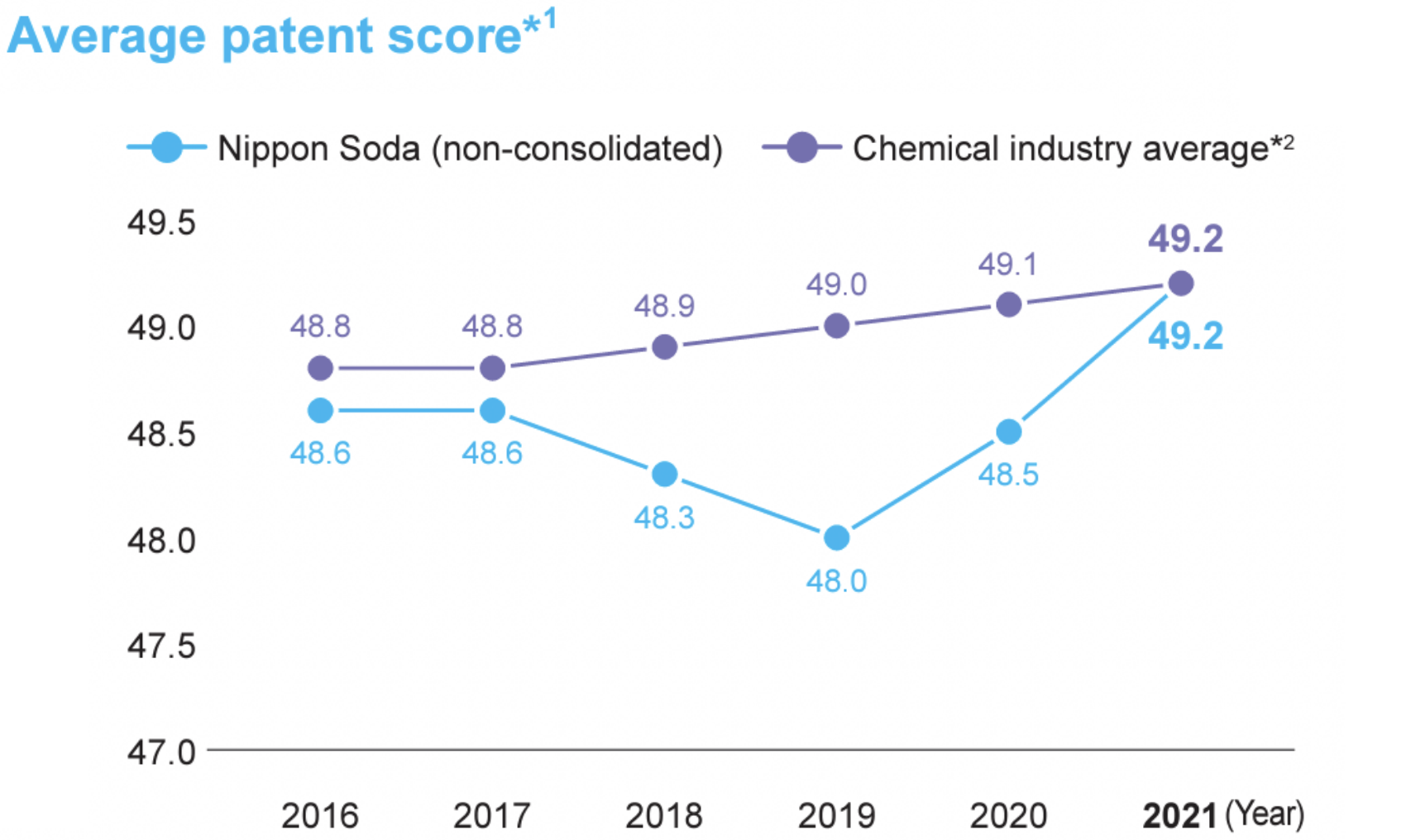 average patent score