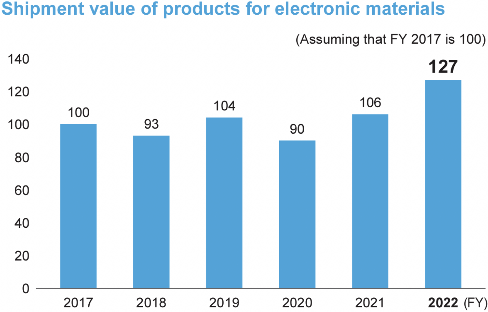 Contributed shipment value