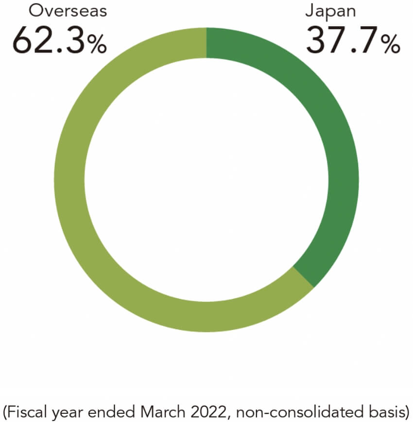 Overseas Sales Ratio