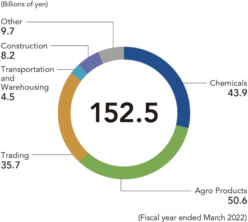 Net Sales by Segment