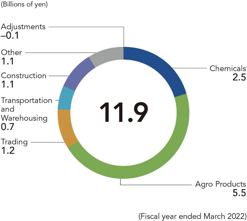 Operating Profit by Segment
