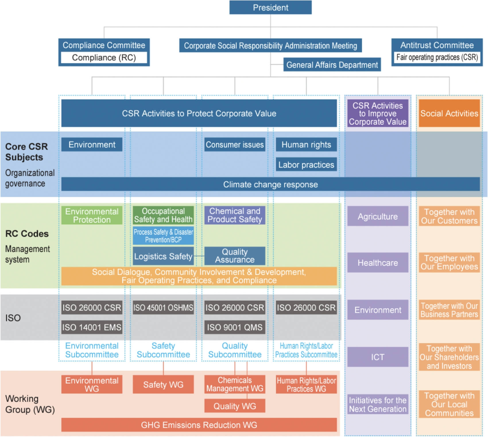 CSR Promotion System