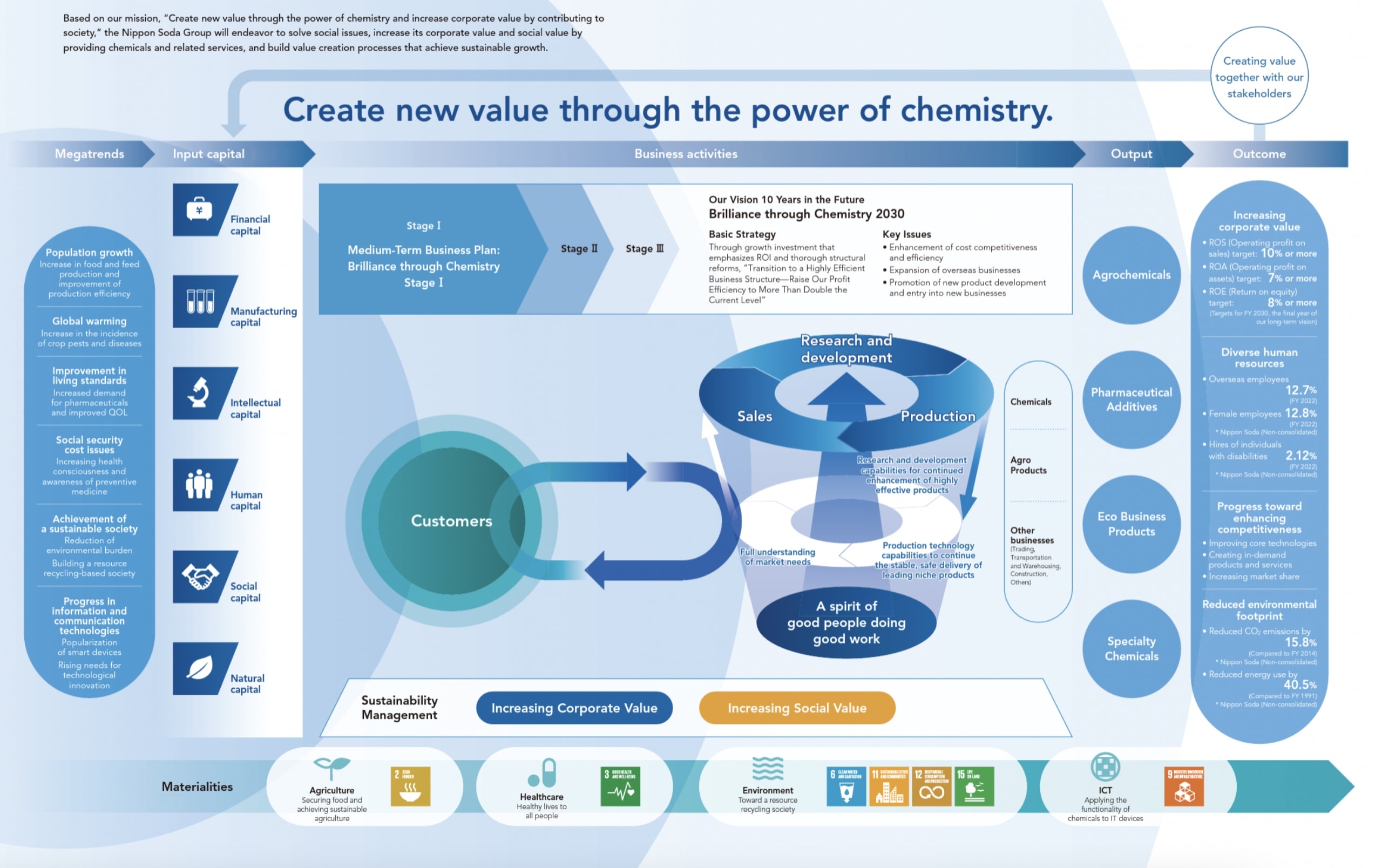 Value Creation Model