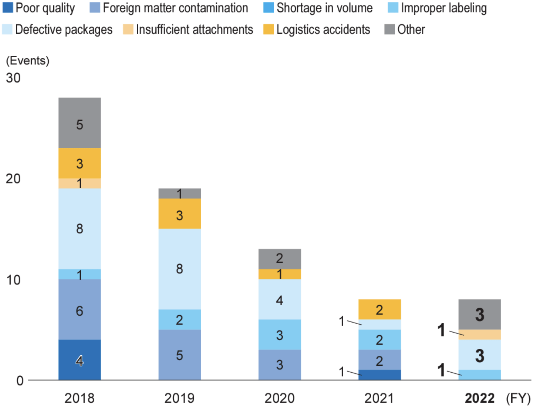 Number of product-related complaints