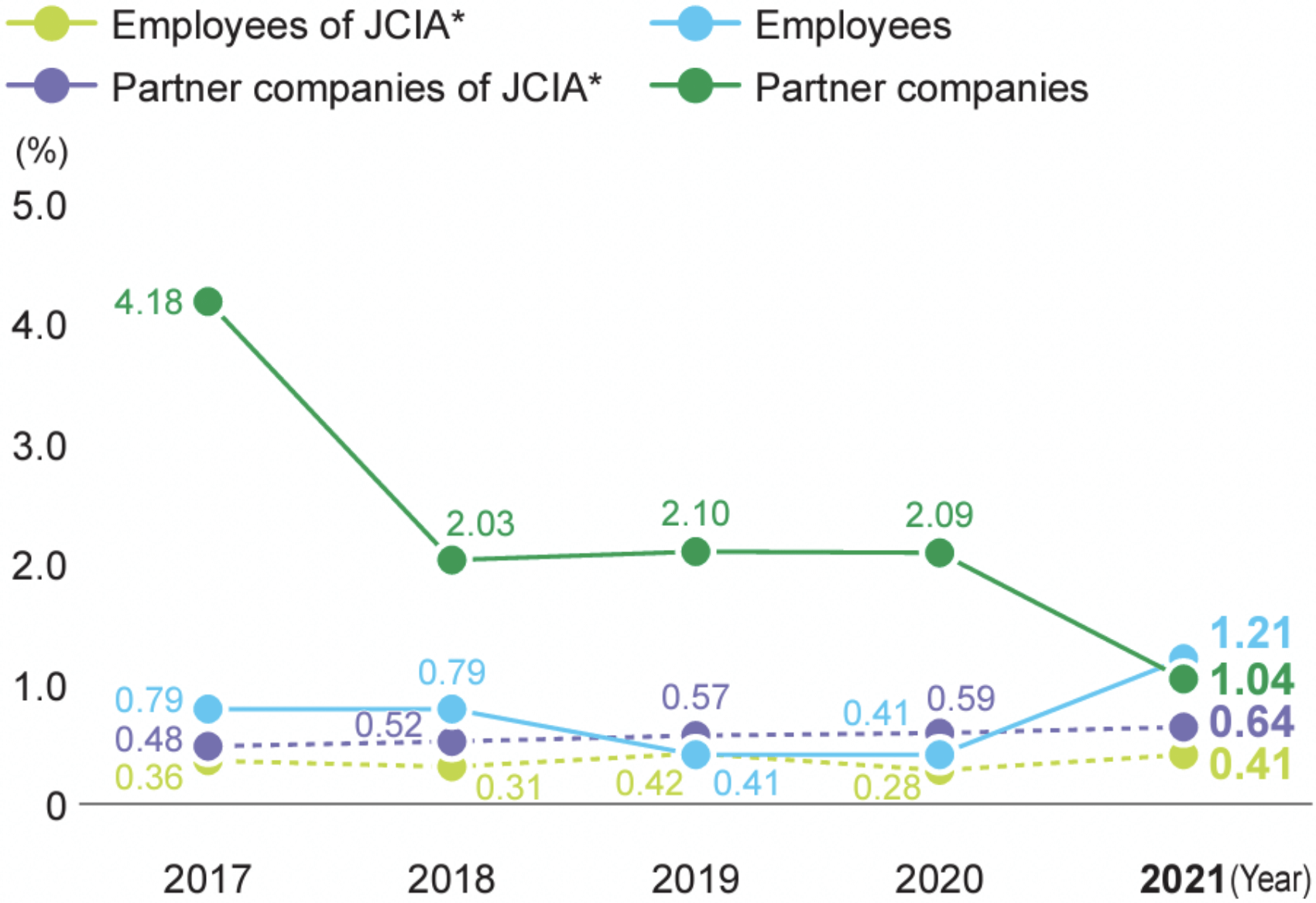 Occupational accident frequency rate