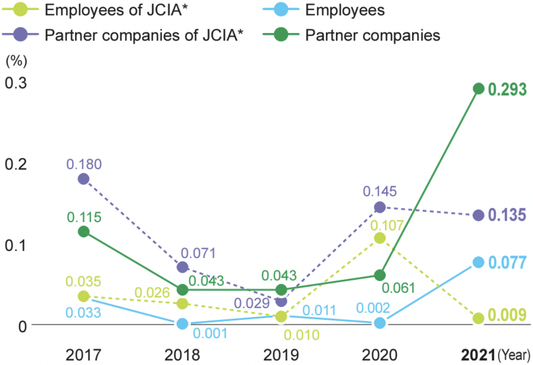Severity rate of occupational accidents