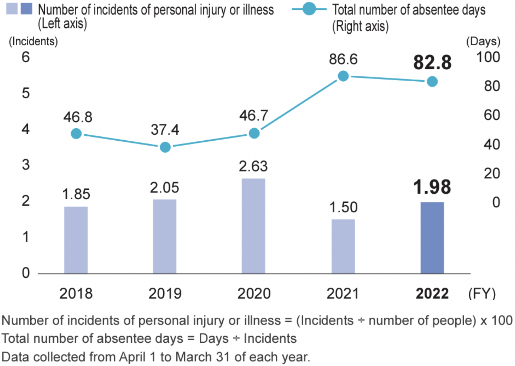 Number of incidents of personal injury or illness