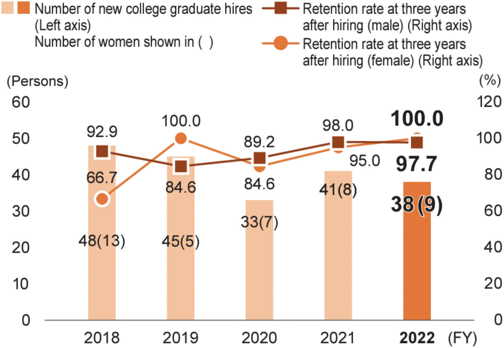 Number of hired persons and retention rate