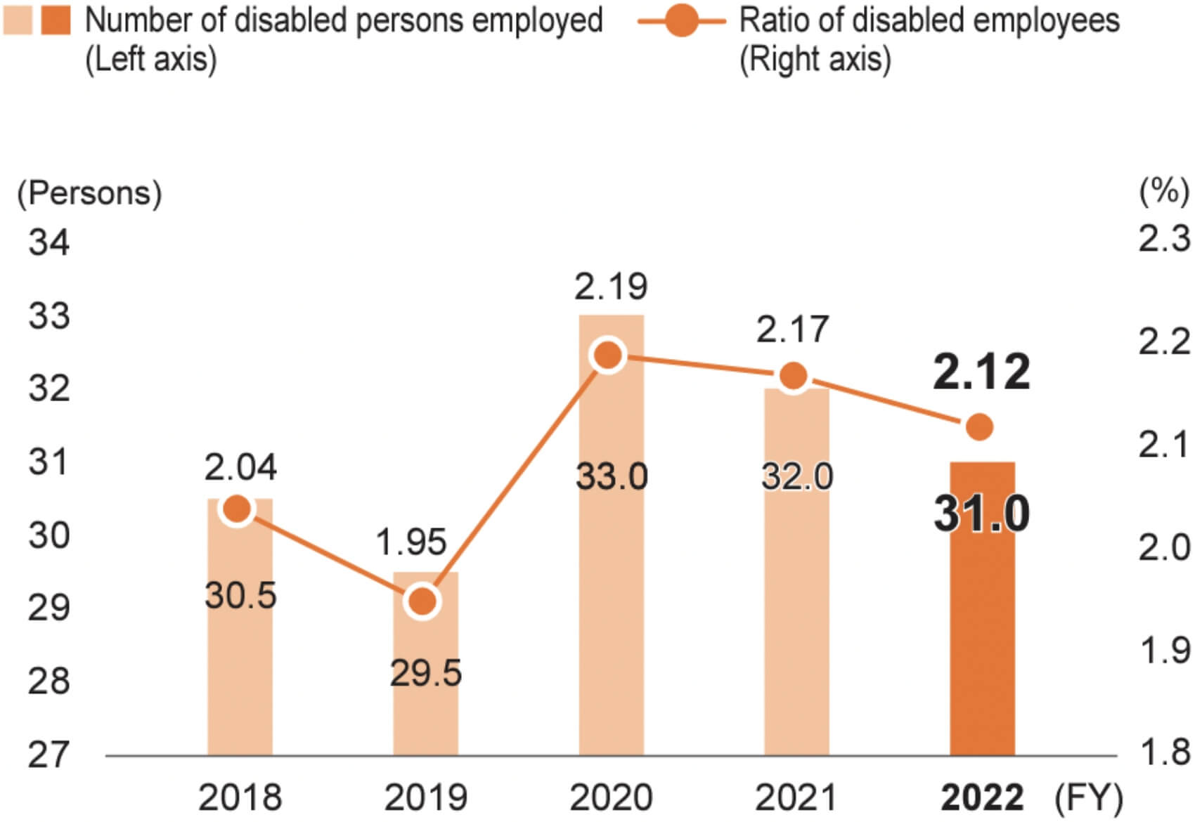 Number of disabled persons employed and ratio of disabled employees