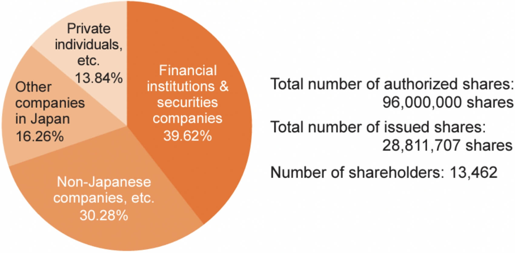 Share distribution by type of shareholder