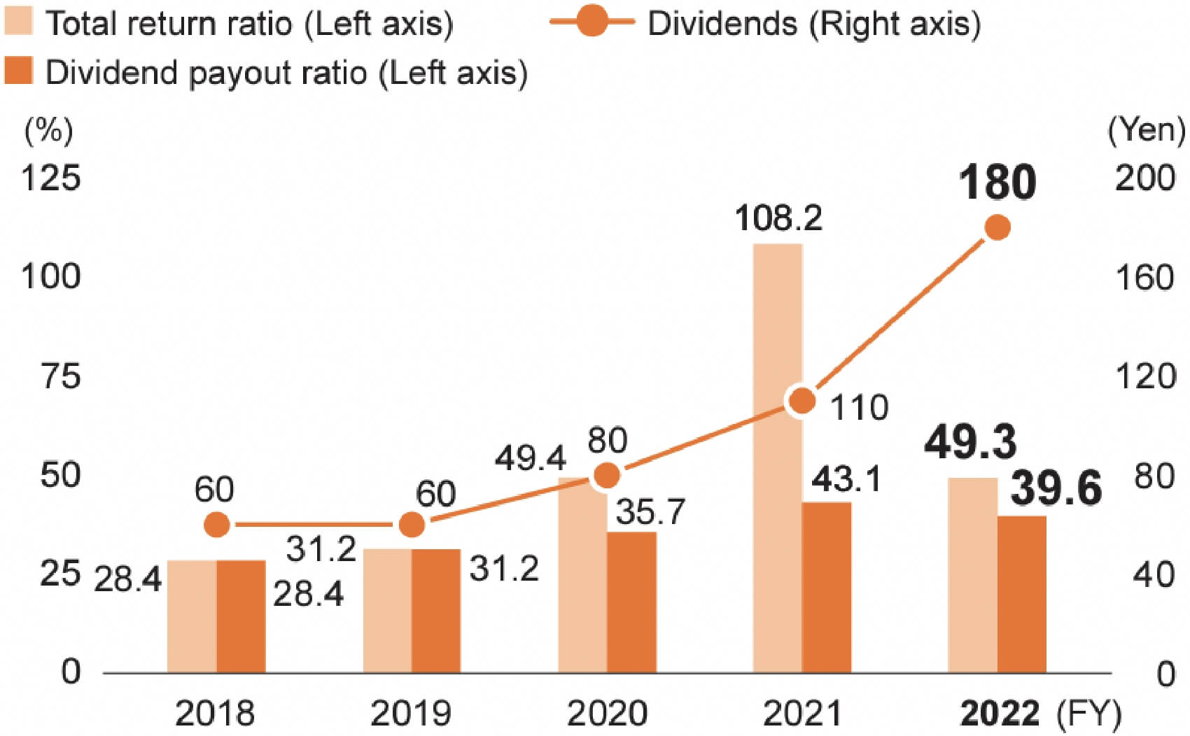 Basic Policy on Shareholder Returns